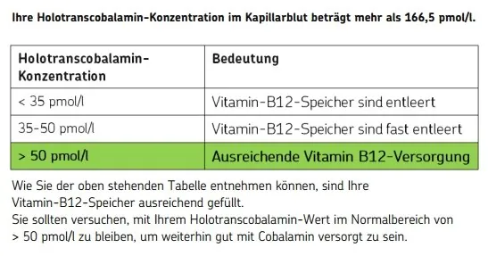 Blutergebnis Cerascreen: Vitamin B12